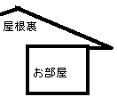 ロフトの改装の仕方