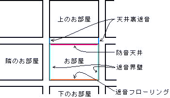 騒音問題解決のための略図