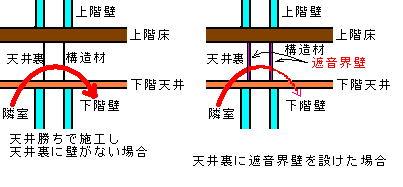 天井裏 遮音による 防音 図