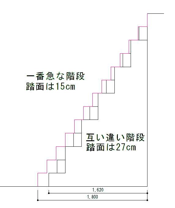 ロフト用階段は互い違い階段　階段より省スペース